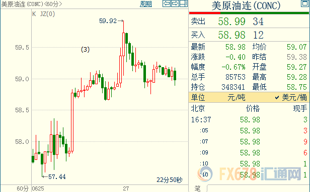 国际油价自一个月高位回落；投资者关注OPEC+会议，却没意识到操控市场的主力已经易主