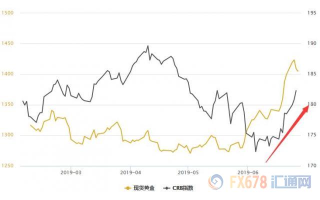 黄金T+D跌破五日均线，避险需求下降，美国一季度GDP料被上修，聚焦本周G20峰会