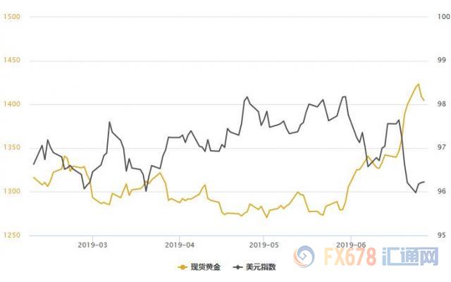 黄金T+D跌破五日均线，避险需求下降，美国一季度GDP料被上修，聚焦本周G20峰会