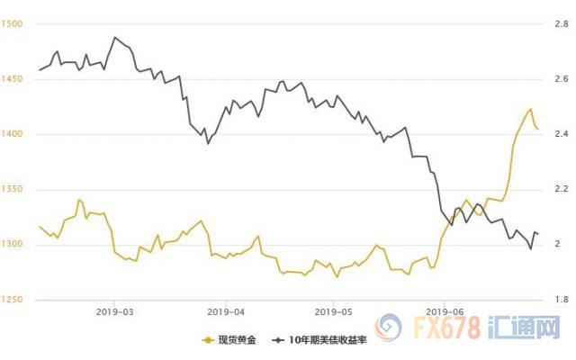 黄金T+D跌破五日均线，避险需求下降，美国一季度GDP料被上修，聚焦本周G20峰会