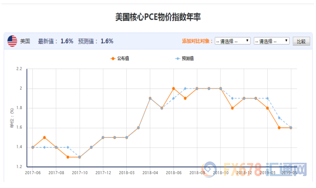 汇市半年评：全球主要经济体增速放缓，FED降息周期开启，非美品种被动上涨