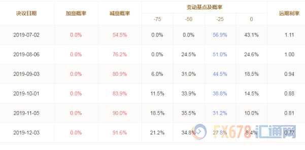 汇市半年评：全球主要经济体增速放缓，FED降息周期开启，非美品种被动上涨