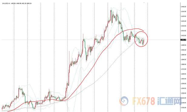 金价回落触及1400整数关口，G20峰会乐观预期支撑风险偏好施压金价