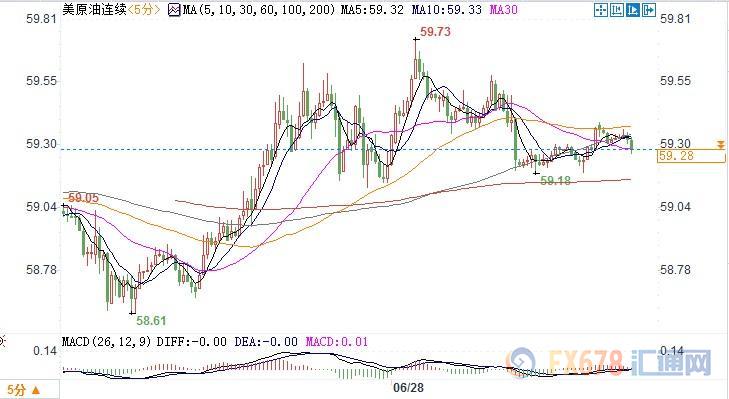 市场在G20和OPEC会议结束前态度谨慎，美油持稳于59关口上方