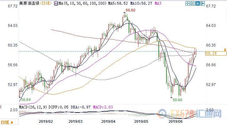 市场在G20和OPEC会议结束前态度谨慎，美油持稳于59关口上方
