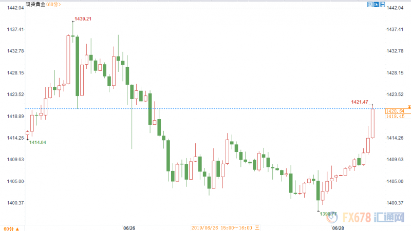 黄金交易提醒：黄金重返1420！G20峰会进行中！晚间关注美国制造业和通胀数据