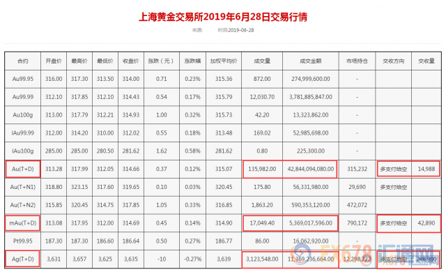 黄金T+D周线八连阳，6月大涨超8%！后市仍将受到三大因素支撑