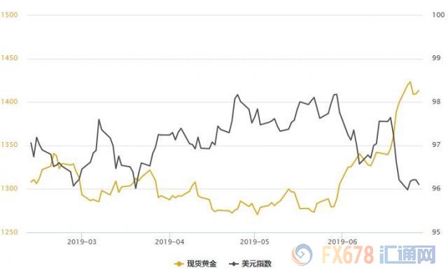 黄金T+D周线八连阳，6月大涨超8%！后市仍将受到三大因素支撑