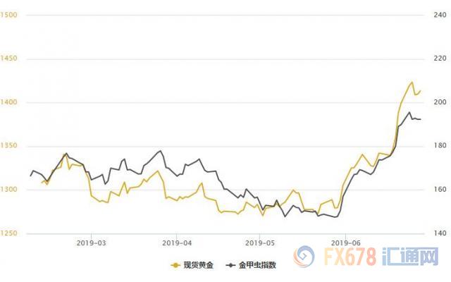 黄金T+D周线八连阳，6月大涨超8%！后市仍将受到三大因素支撑