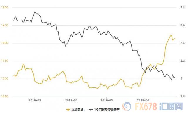 黄金T+D周线八连阳，6月大涨超8%！后市仍将受到三大因素支撑