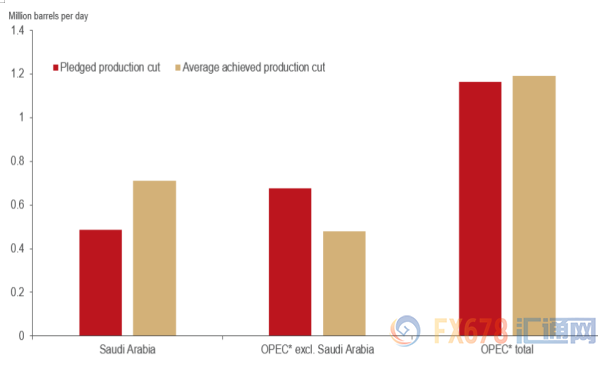 原油半年评：OPEC+减产助力油价震荡上行，全球经济放缓成油价沉重压力