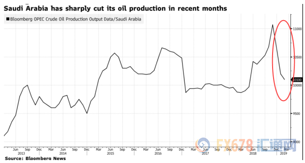 原油半年评：OPEC+减产助力油价震荡上行，全球经济放缓成油价沉重压力
