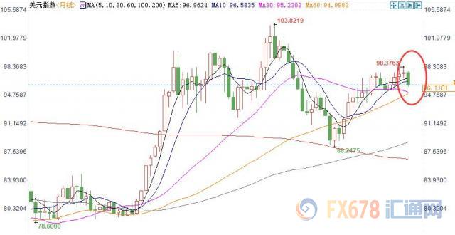 黄金T+D周线八连阳，6月大涨超8%！后市仍将受到三大因素支撑