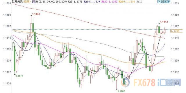 纽市盘前：欧元6月大涨近2%，7月或站上1.14；美油料日线九连阳，期待OPEC放大招