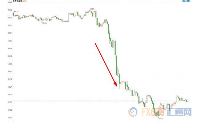 黄金冲高回落陷入盘整，美油跳水近3%跌破58美元关口