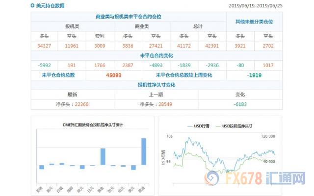 CFTC持仓解读：加元看空意愿降温，黄金看多意愿升温(6月25日当周)