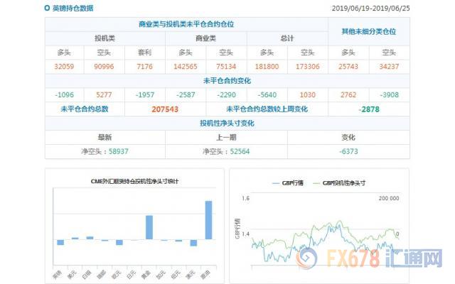 CFTC持仓解读：加元看空意愿降温，黄金看多意愿升温(6月25日当周)