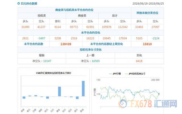 CFTC持仓解读：加元看空意愿降温，黄金看多意愿升温(6月25日当周)