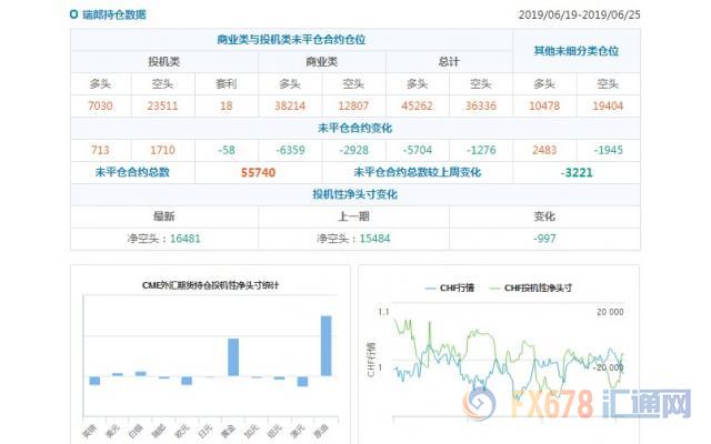 CFTC持仓解读：加元看空意愿降温，黄金看多意愿升温(6月25日当周)