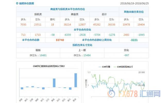 CFTC持仓解读：加元看空意愿降温，黄金看多意愿升温(6月25日当周)