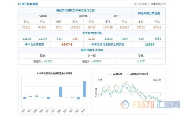 CFTC持仓解读：加元看空意愿降温，黄金看多意愿升温(6月25日当周)