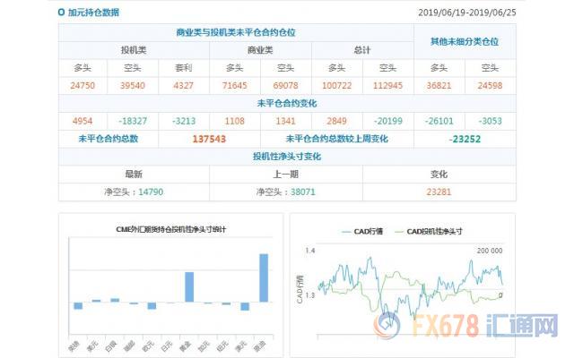 CFTC持仓解读：加元看空意愿降温，黄金看多意愿升温(6月25日当周)