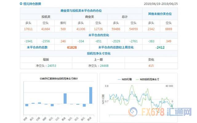 CFTC持仓解读：加元看空意愿降温，黄金看多意愿升温(6月25日当周)