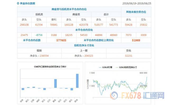 CFTC持仓解读：加元看空意愿降温，黄金看多意愿升温(6月25日当周)