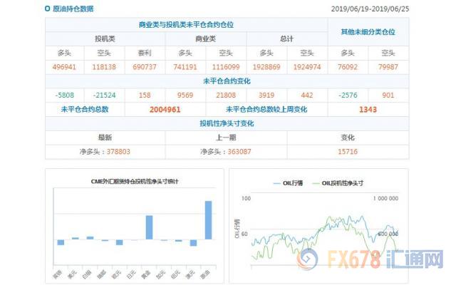 CFTC持仓解读：加元看空意愿降温，黄金看多意愿升温(6月25日当周)