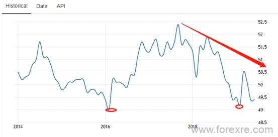 ATFX：中国6月财新制造业PMI公布值49.4,出口订单减少是罪魁祸首