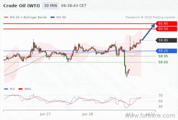 FxPro：2019年07月01日欧洲开市前,每日技术分析