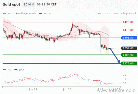 FxPro：2019年07月01日欧洲开市前,每日技术分析