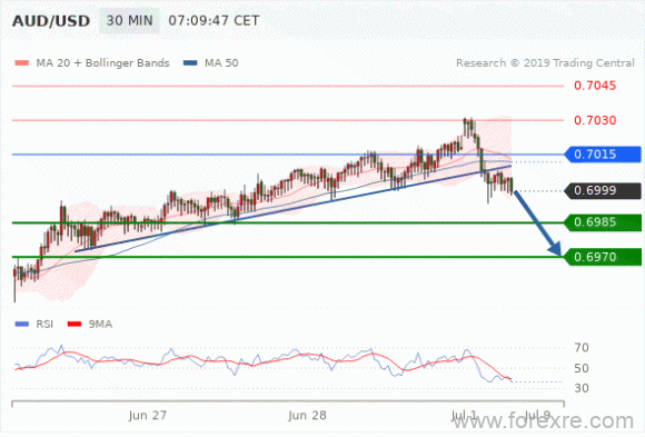 FxPro：2019年07月01日欧洲开市前,每日技术分析