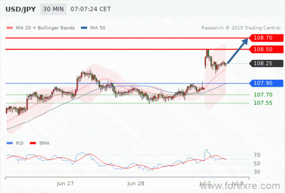 FxPro：2019年07月01日欧洲开市前,每日技术分析