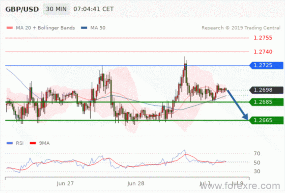 FxPro：2019年07月01日欧洲开市前,每日技术分析