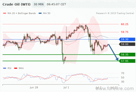 FxPro：07月02日欧洲开市前,每日技术分析