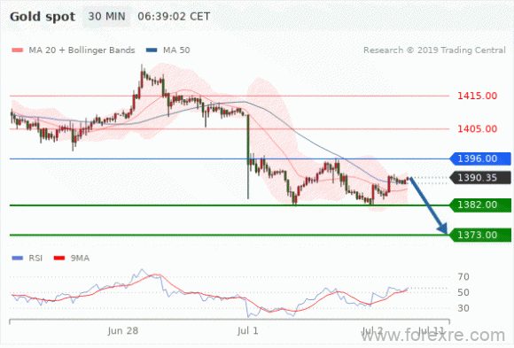 FxPro：07月02日欧洲开市前,每日技术分析