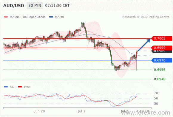 FxPro：07月02日欧洲开市前,每日技术分析