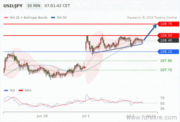 FxPro：07月02日欧洲开市前,每日技术分析