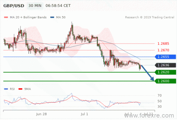 FxPro：07月02日欧洲开市前,每日技术分析