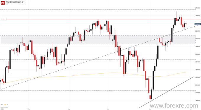 道琼斯指数、纳斯达克100指数、DAX30指数走势本周前瞻