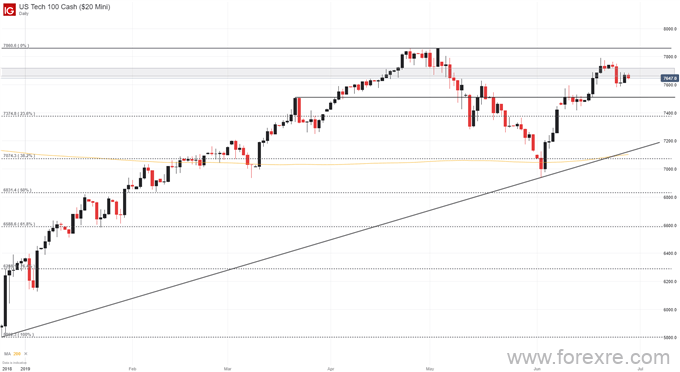 道琼斯指数、纳斯达克100指数、DAX30指数走势本周前瞻