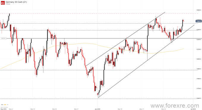 道琼斯指数、纳斯达克100指数、DAX30指数走势本周前瞻