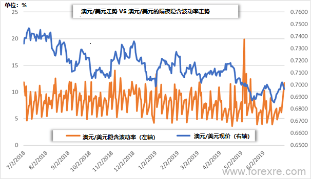 波动率报告：澳储行利率决议渐近，澳元/美元、澳元/日元如何波动？