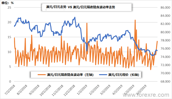 波动率报告：澳储行利率决议渐近，澳元/美元、澳元/日元如何波动？