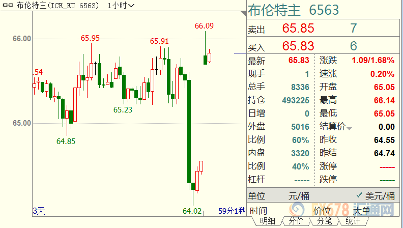 原油交易提醒：油价跳涨逾2%，需求料向好；获伊拉克公开背书，但沙特实现目标任重道远