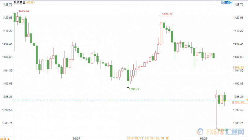 黄金交易提醒：黄金开盘下挫25美元！美联储降息预期缓解，但是这一数据或直戳美国经济软肋
