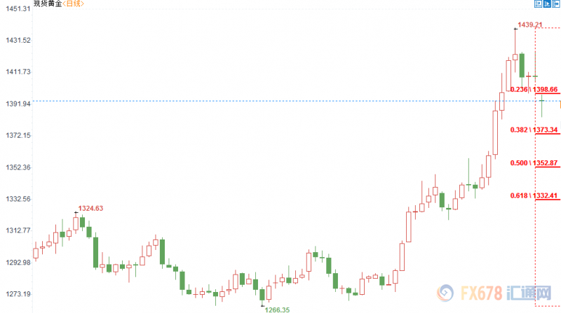 黄金交易提醒：黄金开盘下挫25美元！美联储降息预期缓解，但是这一数据或直戳美国经济软肋