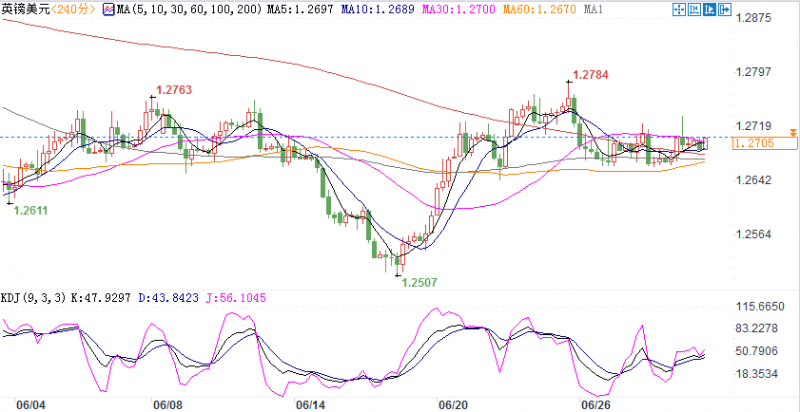 镑美本周或维持横盘震荡，突破1.2790后有望打开上行空间