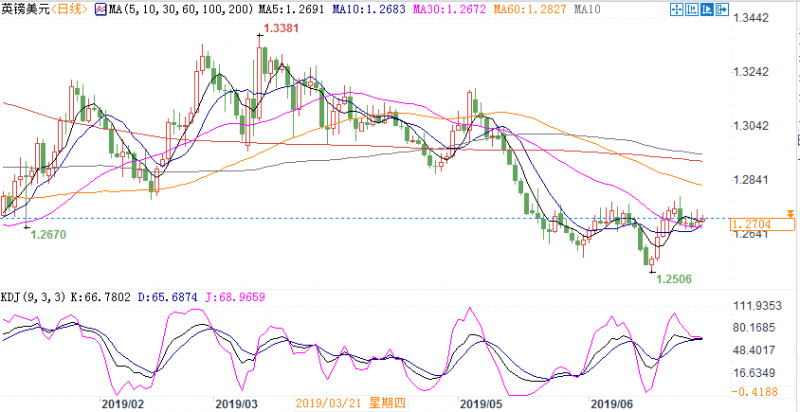 镑美本周或维持横盘震荡，突破1.2790后有望打开上行空间